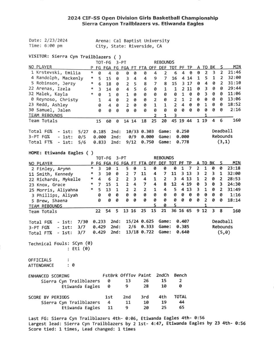 Full box score of Etiwanda vs. Sierra Canyon CIF-SS Open Division final.